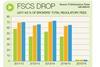FSCS fees drop