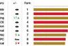Commercial Lines survey top 10