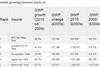 Fastest growing insurers