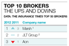 Top 10 brokers