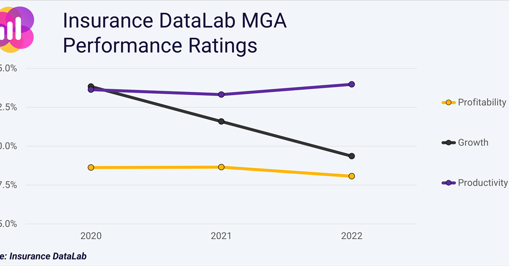 Mga Insuranc Performance MGAs have a bright future in UKGI | Insurance Times