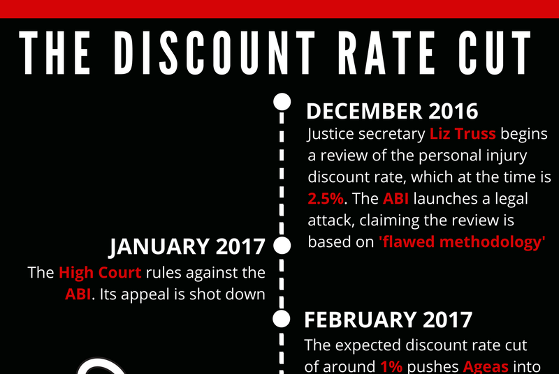 Infographic A year on the discount rate cut Latest Infographic A year on the discount rate cut Latest