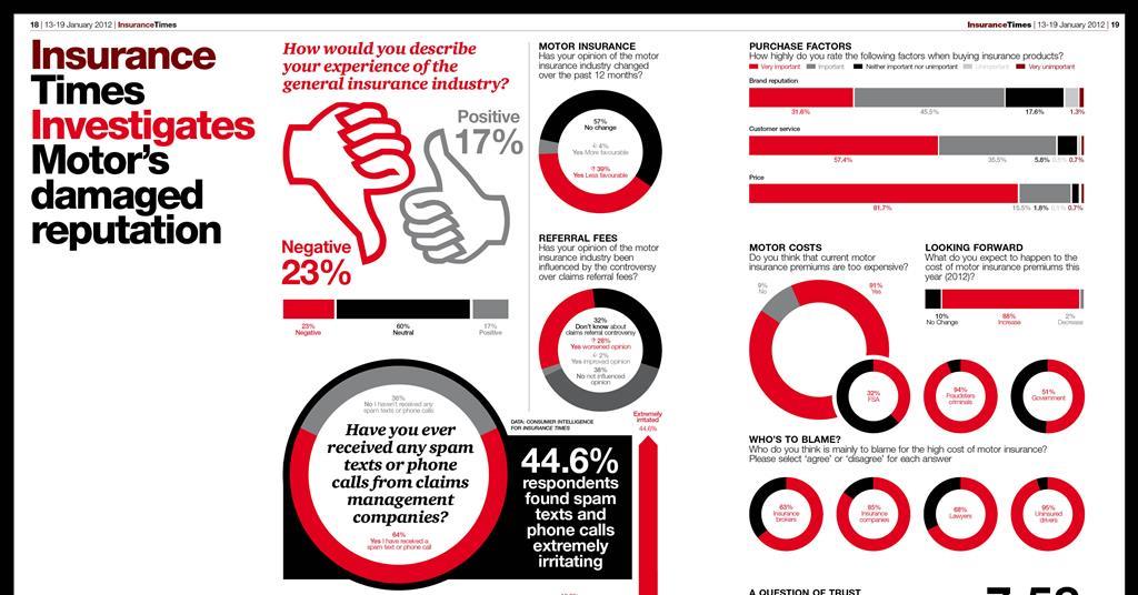 Motor survey: Motor's damaged reputation | Online only | Insurance Times