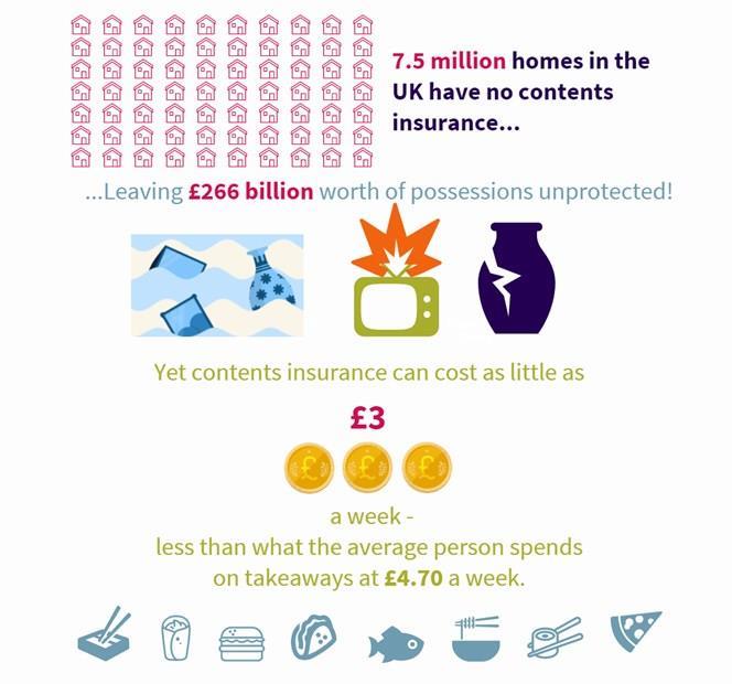 Over 266bn Worth Of Uninsured Household Possessions In The Uk