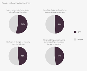 Barriers of connected devices populus