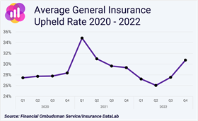 FOS Upheld Rate, Insurance DataLab