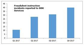 Fraudulent instruction incidents reported to bbr services