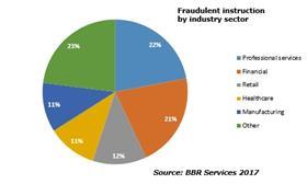 Fraudulent instruction by industry sector