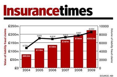 ABI liability fraud figures 2004-09