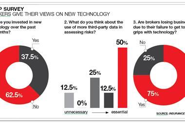 Brokers' views on technology - survey