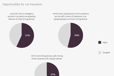 Opportunities for car insurance - Populus