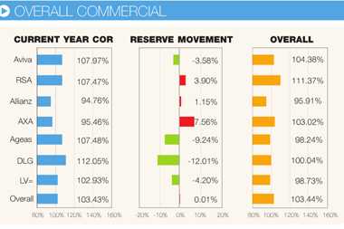 Overall commercial pra returns 2015