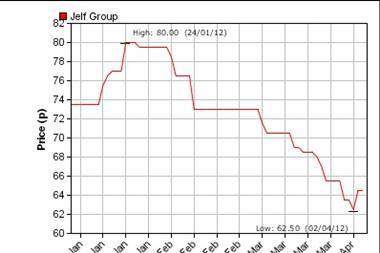 Jelf's 3 month share price