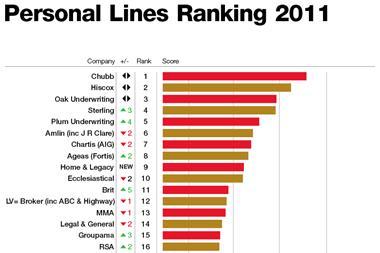 Personal Lines ranking 2011