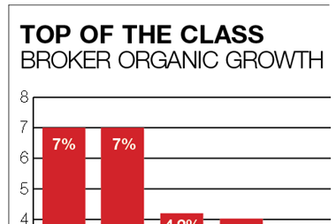 Broker organic growth