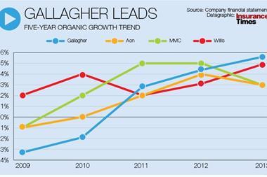 Gallagher growth 2013
