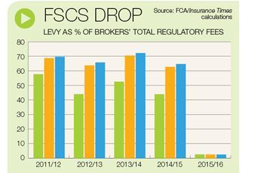FSCS fees drop