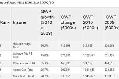 Fastest growing insurers