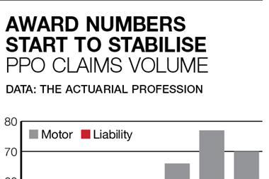 PPO claims volume 2005-11