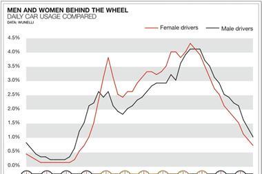Telematics data: male and female drivers compared