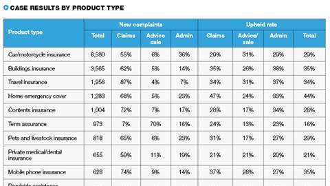 FOS - Case results by prod type