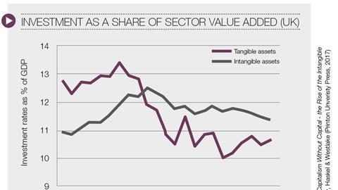 Investment as share of sector value added