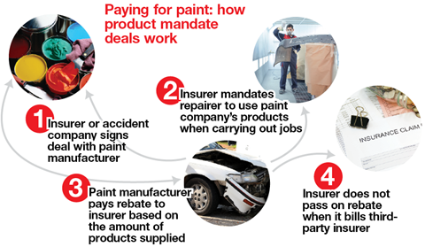 Paying for paint