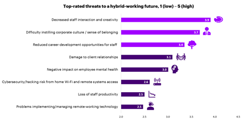 Accenture-top-rated-threats-to-a-hybrid-working-future