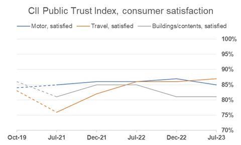 CII Public Trust Index 2023 consumer satisfaction by type