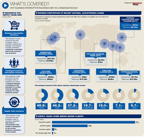 Supply chain interruption graphic