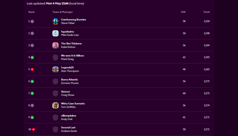 GW36 25-26 Fantasy Table