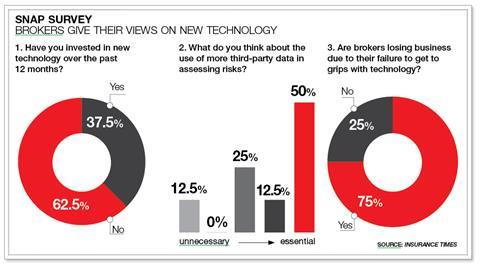 Brokers' views on technology - survey