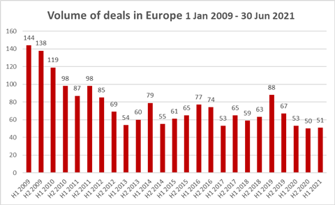 deals in Europe_Clyde and co 2021