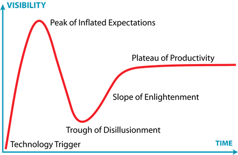 Gartner_Hype_Cycle.svgz