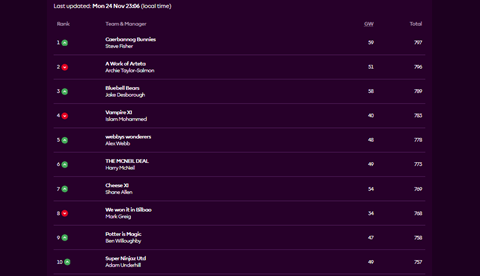 GW12 25-26 Fantasy Table