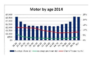 Motor by age 2014 abi data