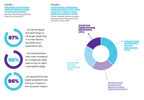 Insurtech Investment Trends