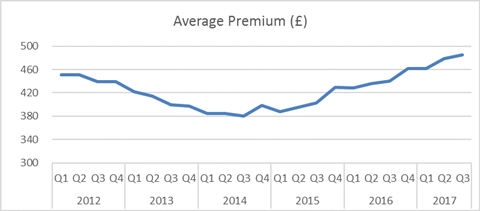 Abi average motor premiums