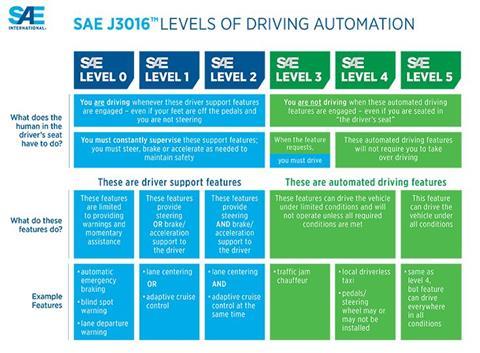 SAE Levels of Automation