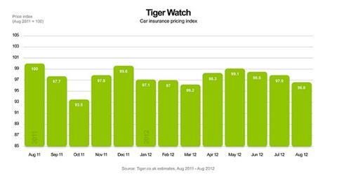 Tiger Watch pricing index 