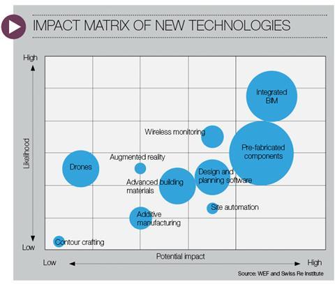 Impact matrix of new tech