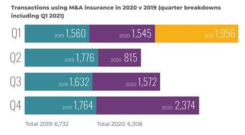 Transactions using M&A insurance in 2020 v 2019 (quarter breakdowns including Q1 2021)