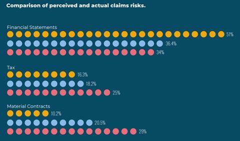 Comparison of perceived and actual claims risks