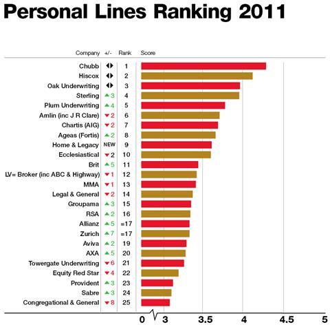 Personal Lines ranking 2011