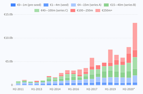 VC investments in UK tech companies by stage_2011-2021_Dealroom