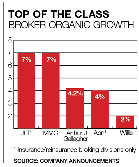Broker organic growth