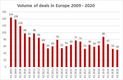 Deals in Europe_Clyde and Co_2021 report
