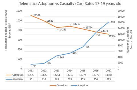 Telematics Adoption vs Casualty Rates 17-19 years old-1