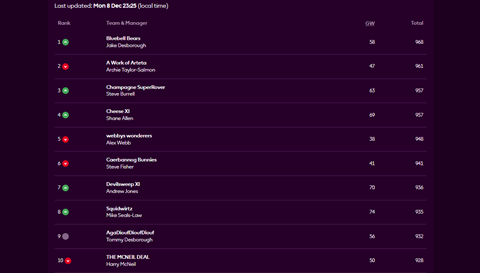 GW15 25-26 Fantasy Table