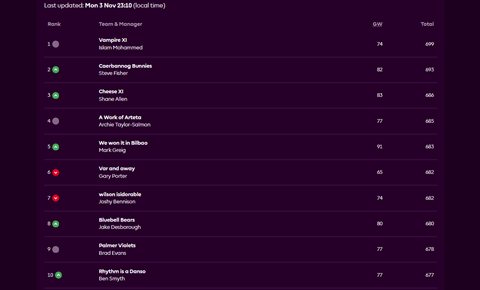 GW10 25-26 Fantasy Table